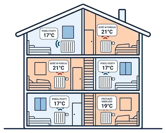 Przekrój pensjonatu z trzema piętrami i sześcioma pokojami. W pokojach z gościem grzejnik utrzymuje 21°C, w pustych 17°C, a w pokoju, do którego goście wkrótce przyjadą, trwa nagrzewanie do 19°C. Głowice na grzejnikach wysyłają sygnał bezprzewodowy.